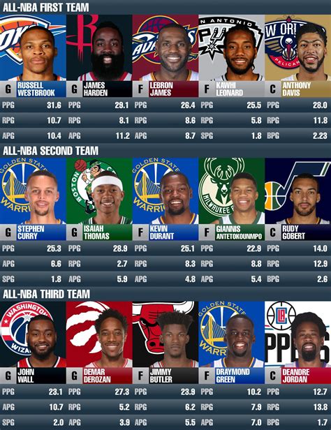 NBA Players & Team Rosters .